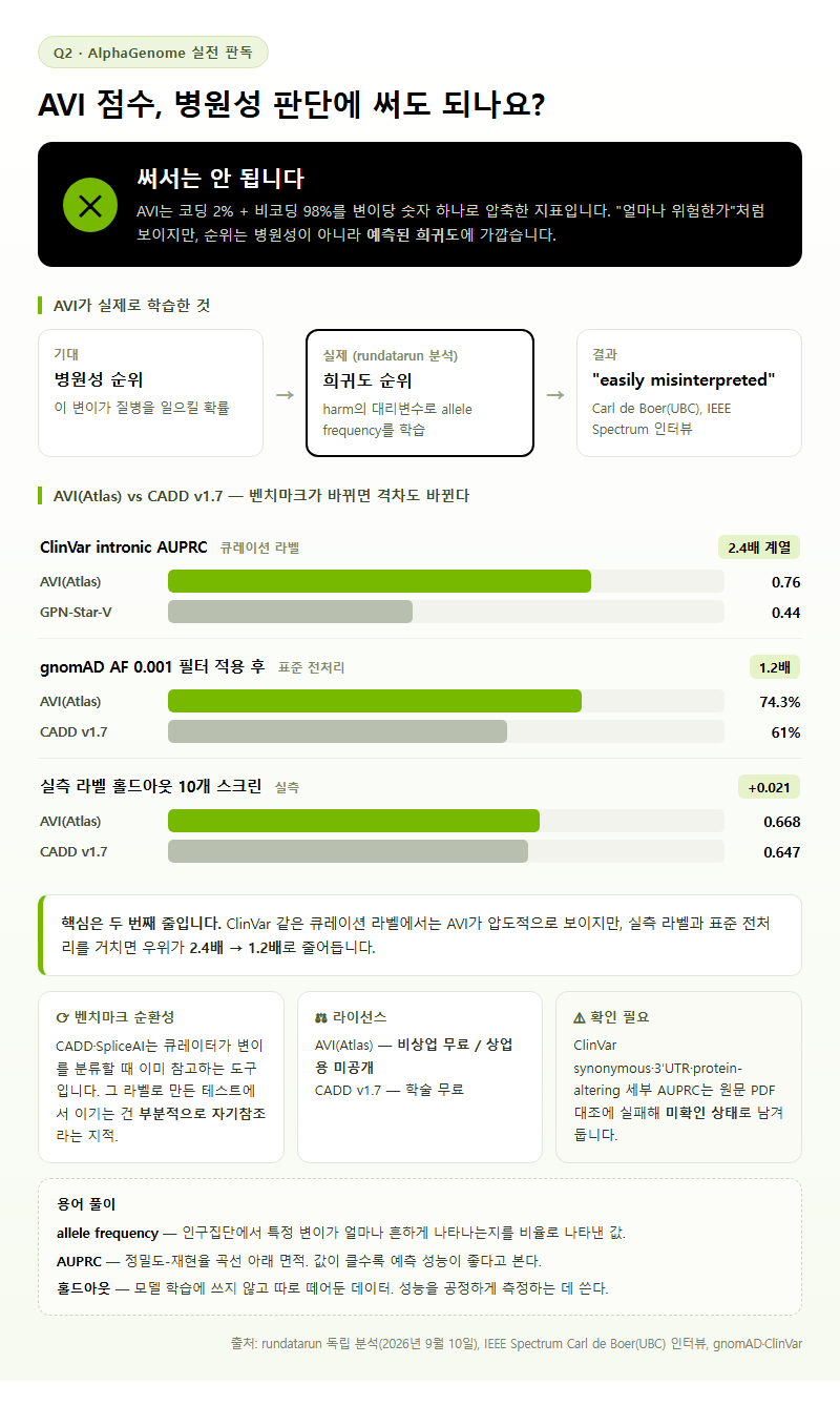 Q2. AVI 점수는 병원성 판단에 써도 되나요?