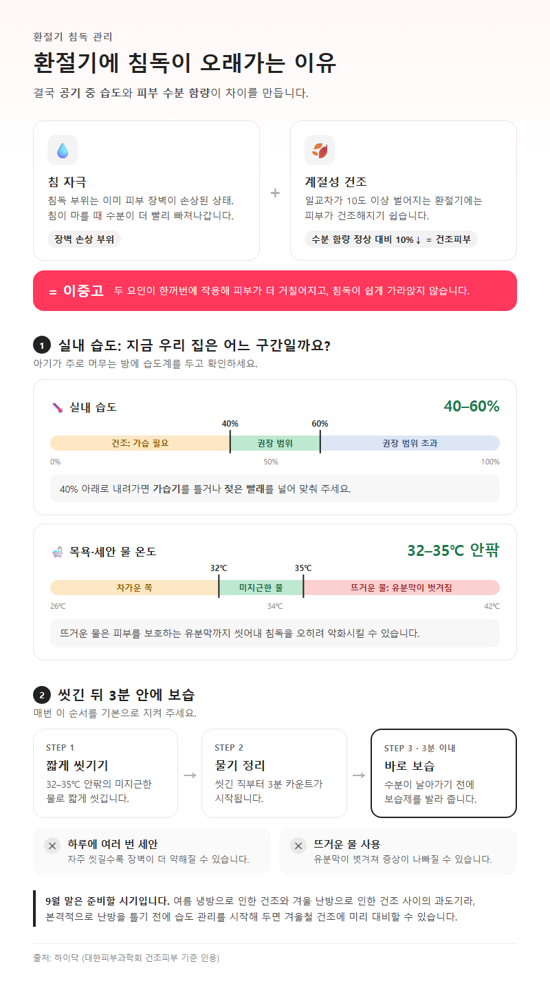 3. 환절기에 침독이 오래가는 이유