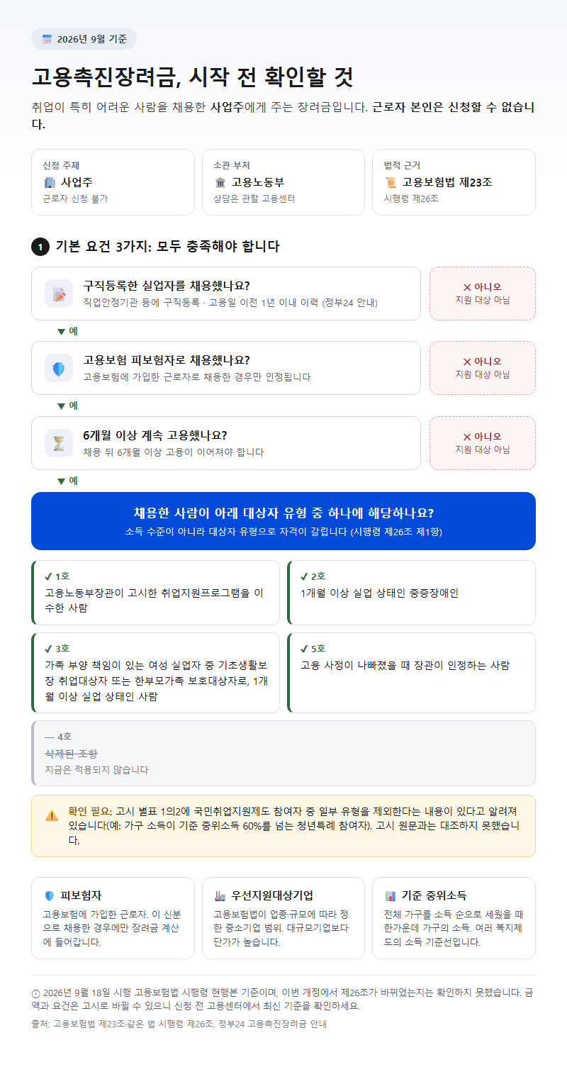 고용촉진장려금 시작 전 확인할 것