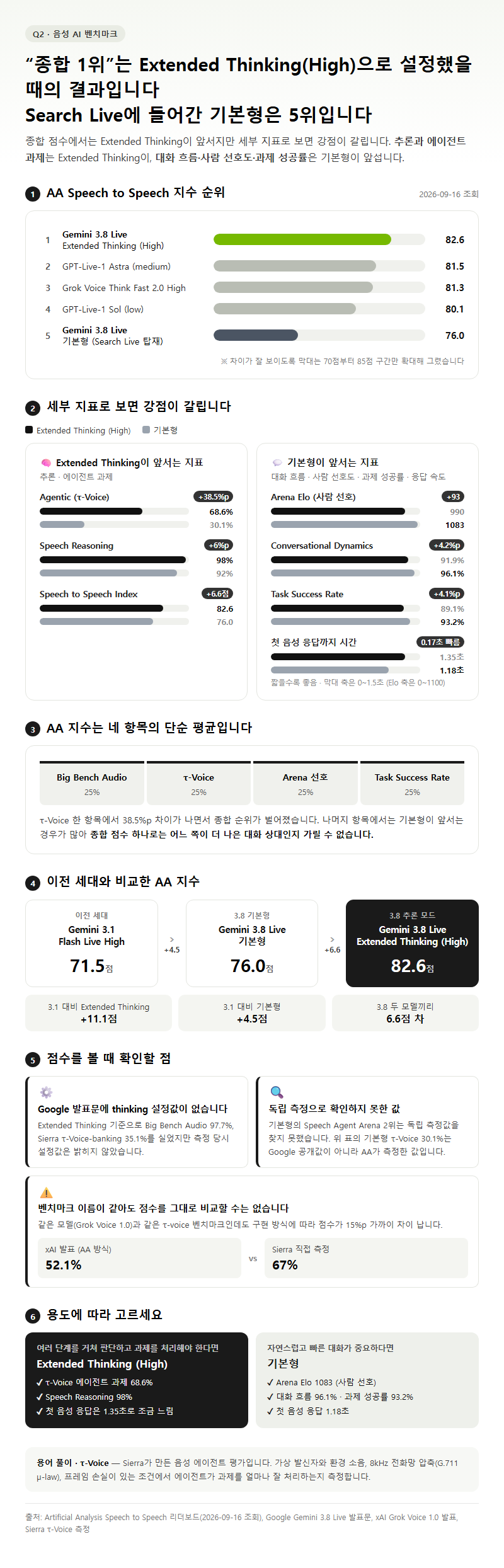 Q2. 음성 AI 벤치마크 1위라는데, 두 모델 중 실제로 대화를 더 잘하는 쪽은 어디인가요?