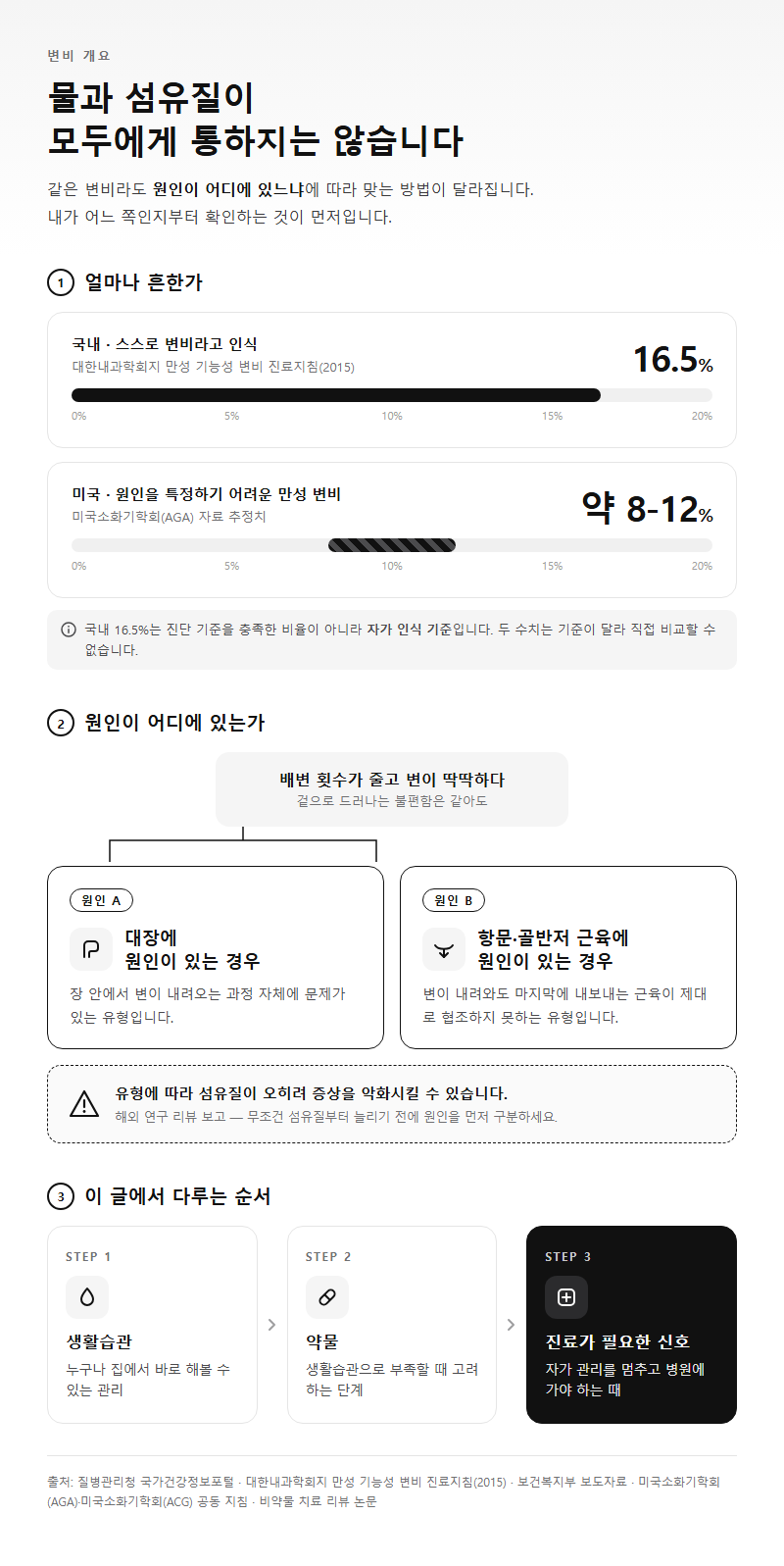 변비 개요