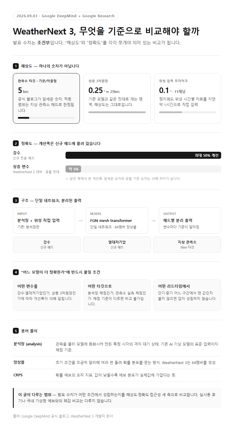 WeatherNext3, 무엇을 기준으로 비교해야 할까