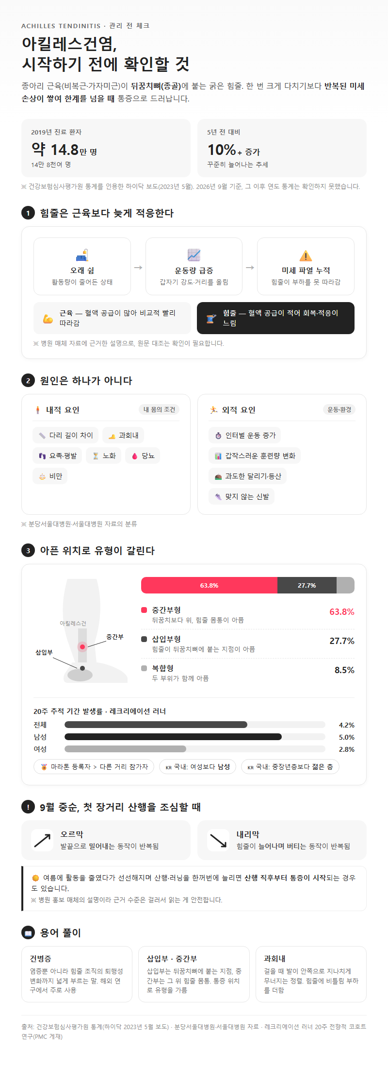 아킬레스건염 시작 전 확인할 것