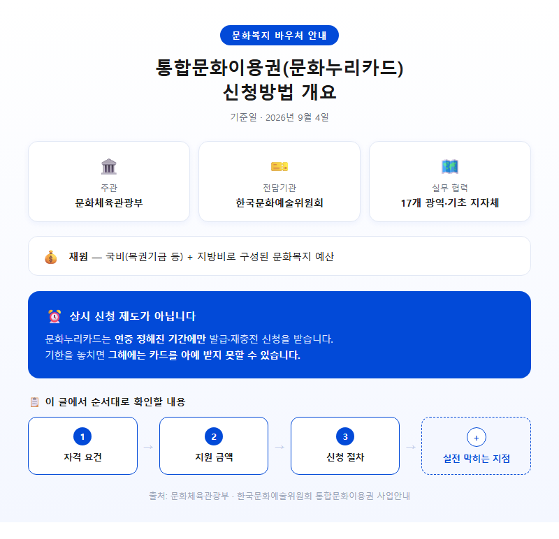 문화누리카드 신청방법 개요