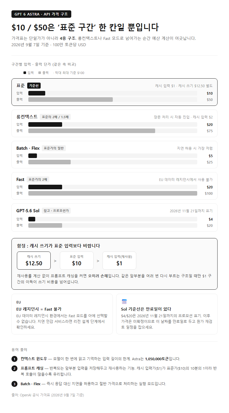 Q1. GPT 6 Astra API 비용은 결국 얼마나 드나요? $10/$50이 전부인가요?