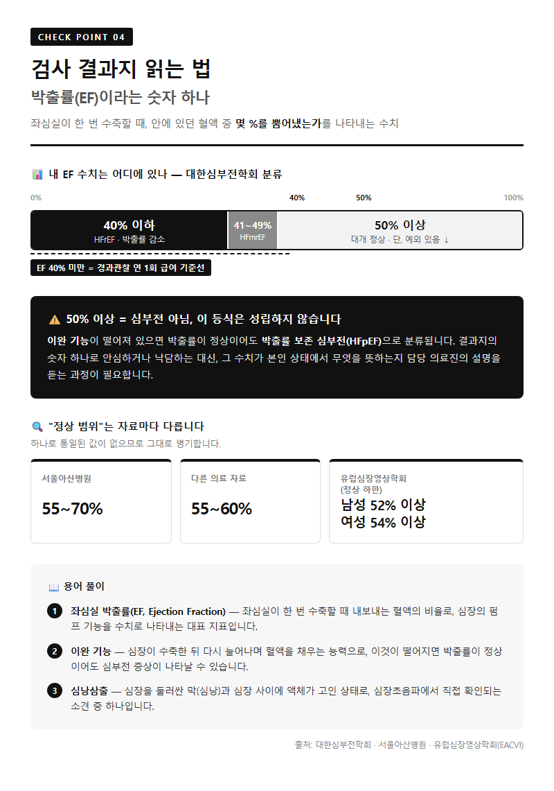 4. 검사 결과지 읽는 법 — 박출률(EF)이라는 숫자