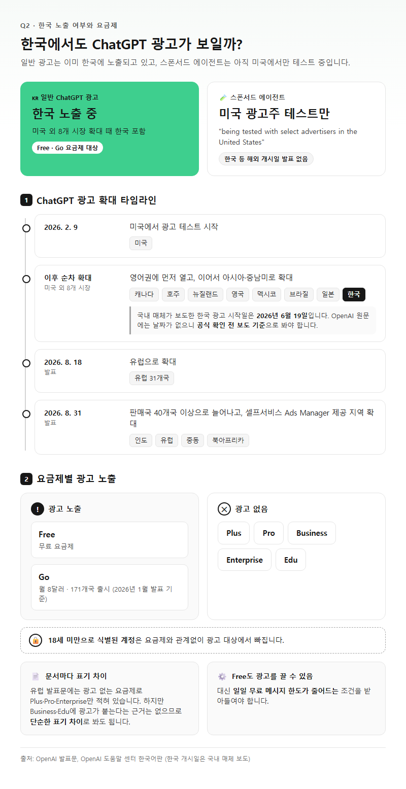 Q2. 한국에서도 ChatGPT 광고와 스폰서드 에이전트가 보이나요? 어떤 요금제에 붙나요?