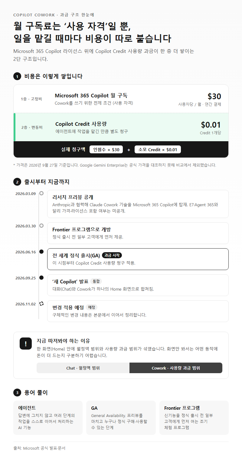 코파일럿코워크통합 개요