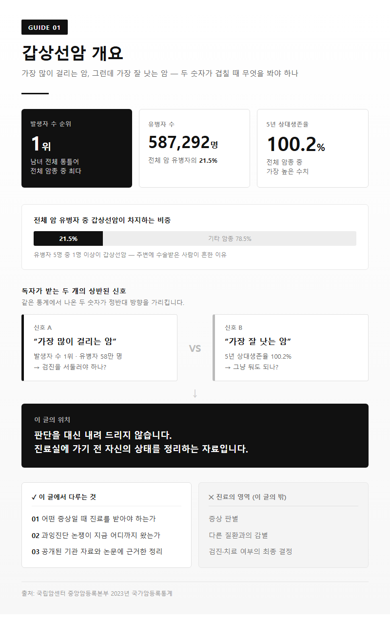 갑상선암 개요