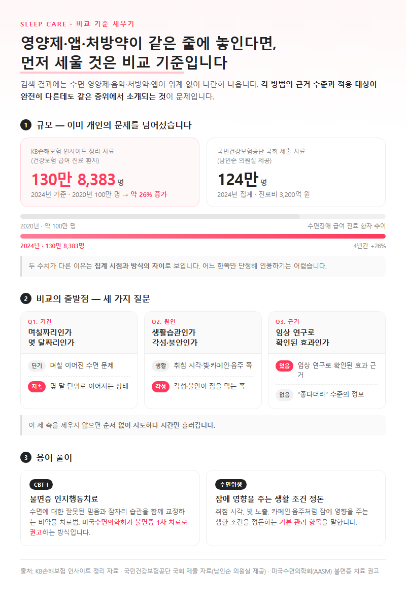 불면증관리, 무엇을 기준으로 비교해야 할까