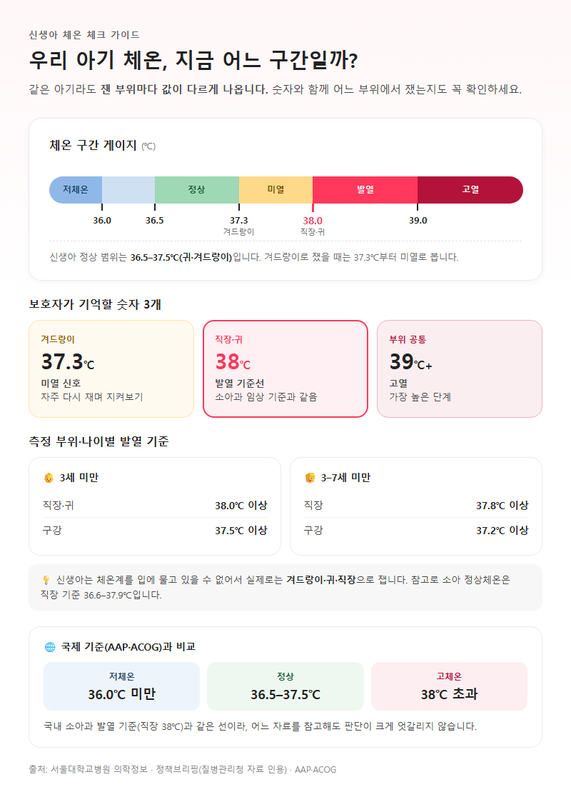 Q1. 신생아 정상체온은 몇 도이고, 몇 도부터 열이 있다고 보나요?