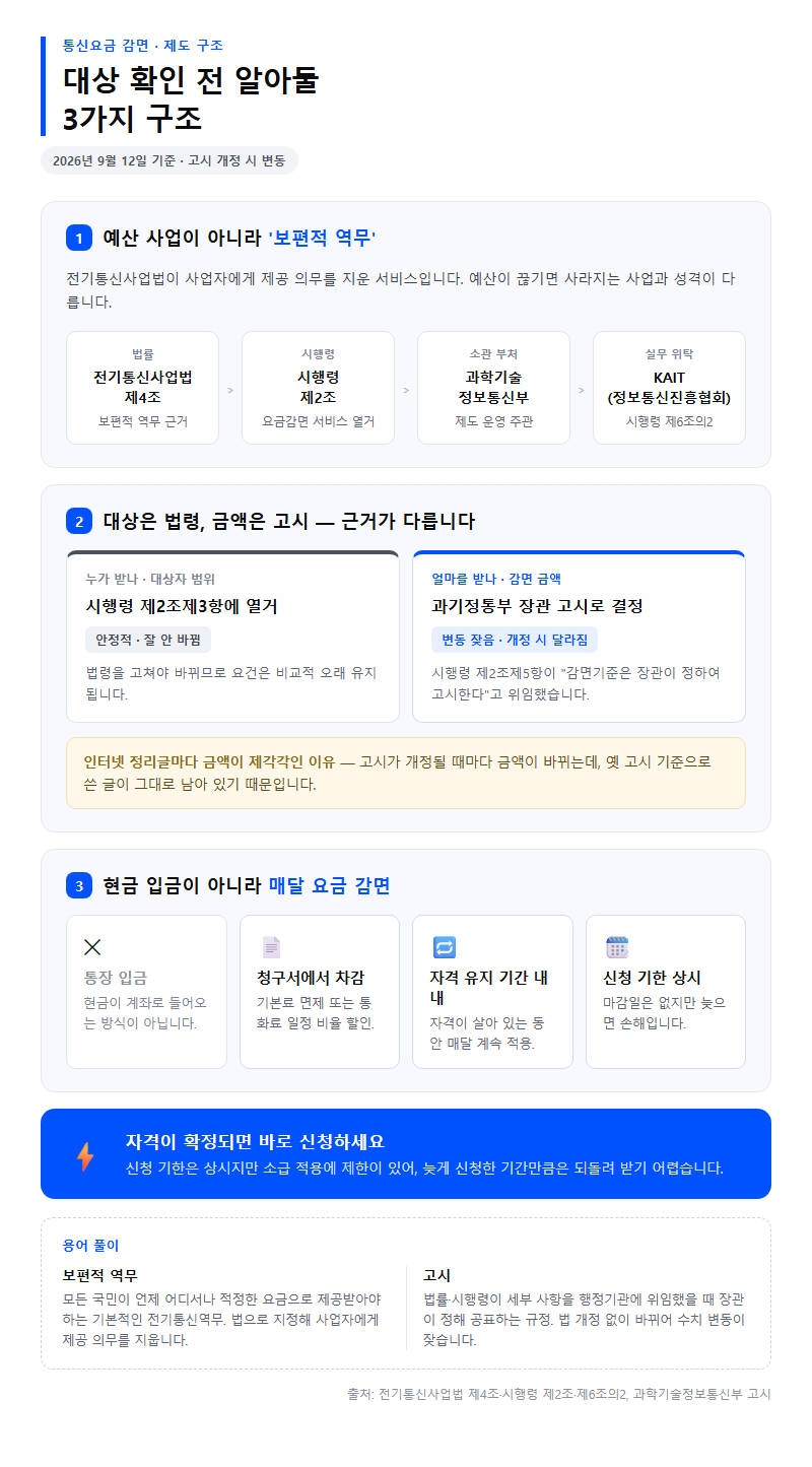 저소득층 통신비 감면 대상 확인 전 알아둘 구조