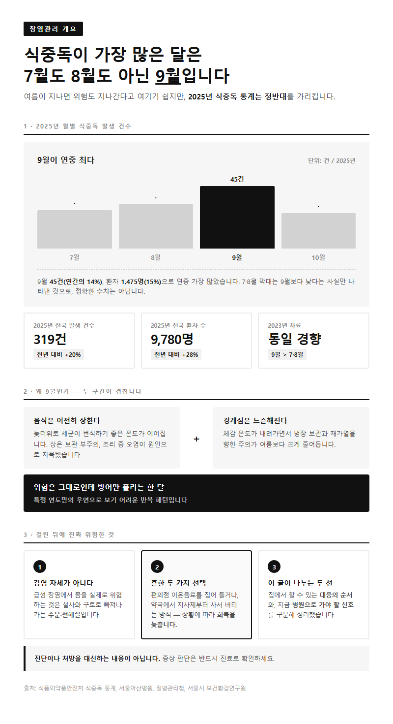 장염관리 개요