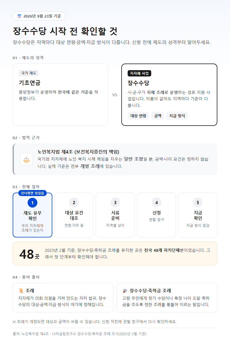 장수수당 시작 전 확인할 것