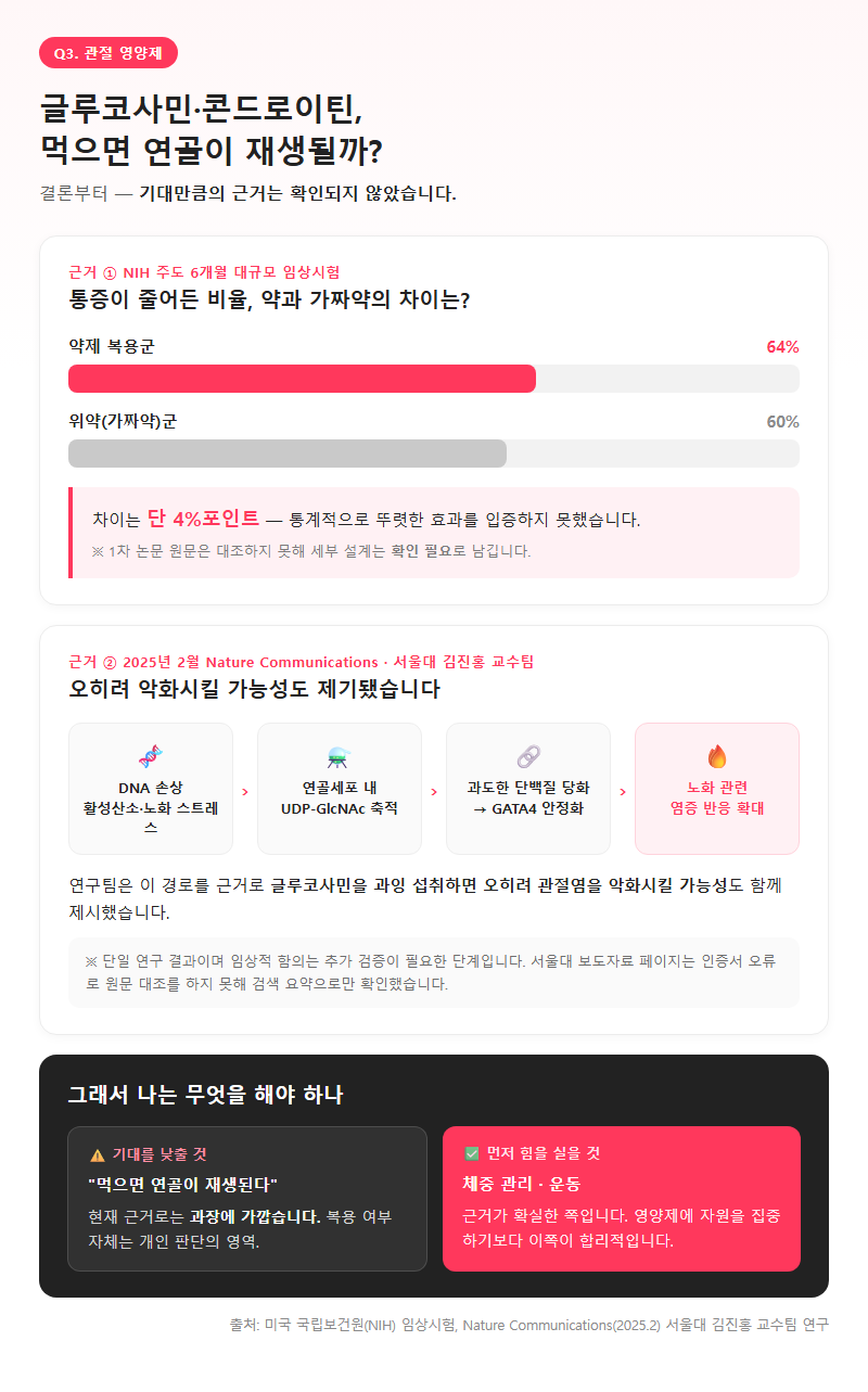 Q3. 글루코사민과 콘드로이틴을 먹으면 연골이 재생되나요