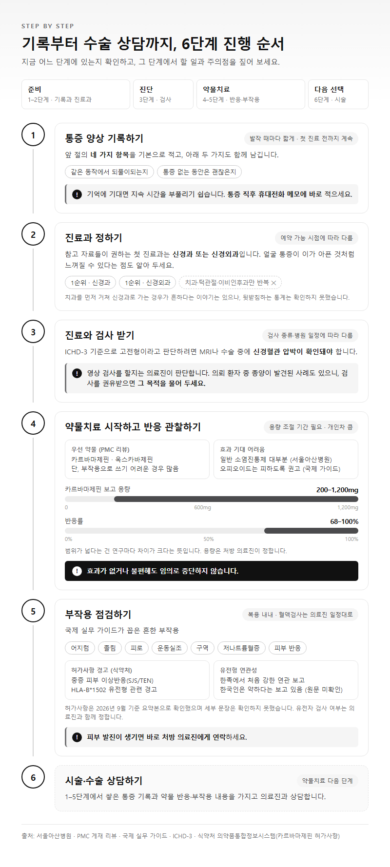단계별 진행 순서