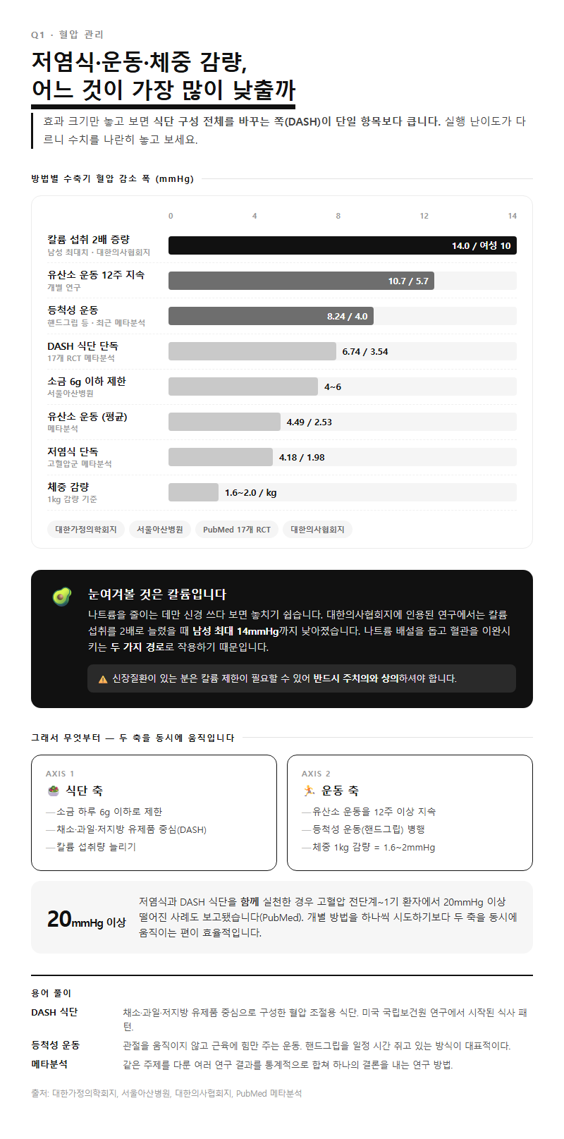 Q1. 저염식·운동·체중 감량 중 어느 것이 혈압을 가장 많이 낮추나요