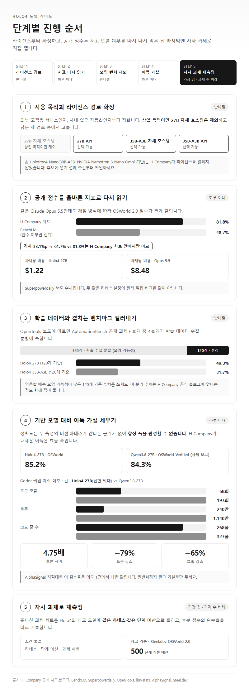 단계별 진행 순서