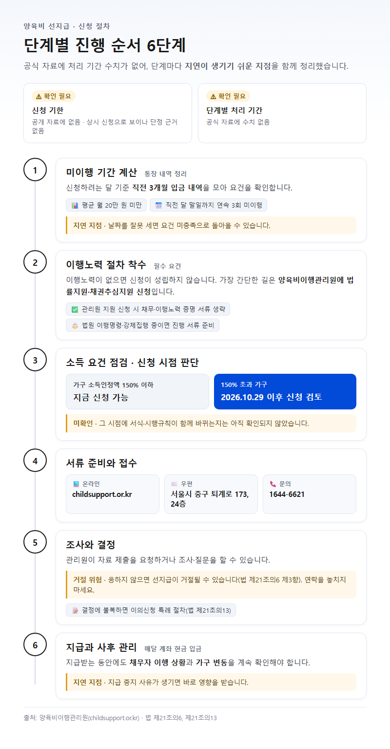 단계별 진행 순서
