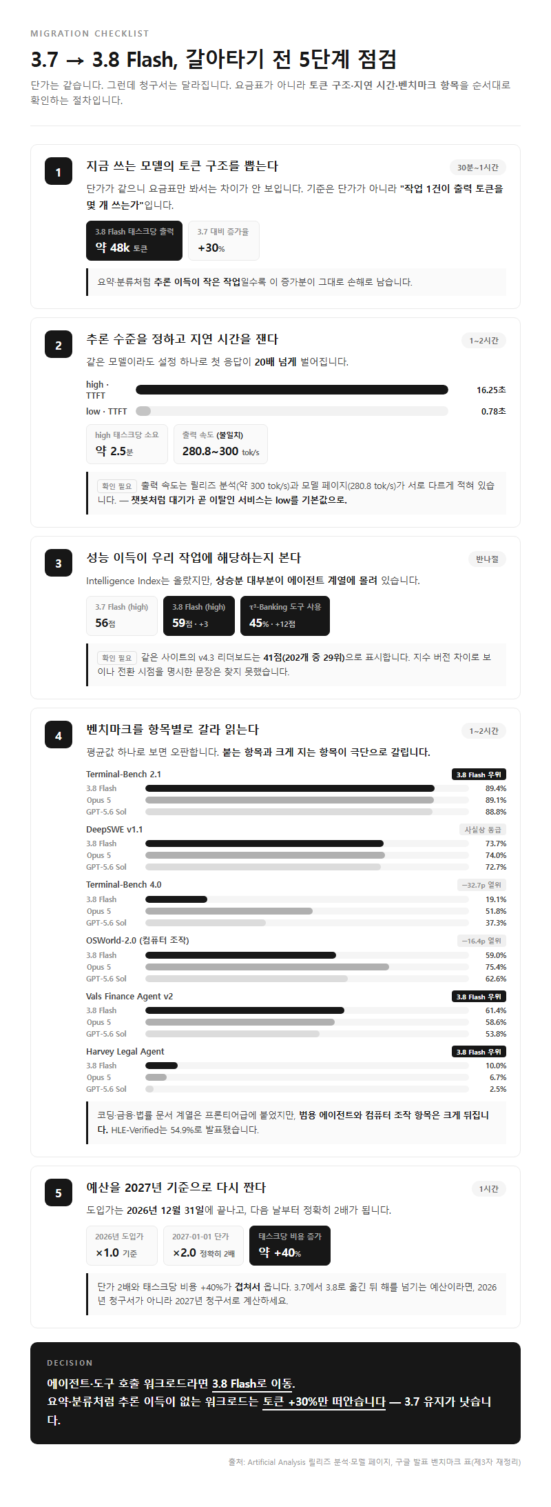 단계별 진행 순서