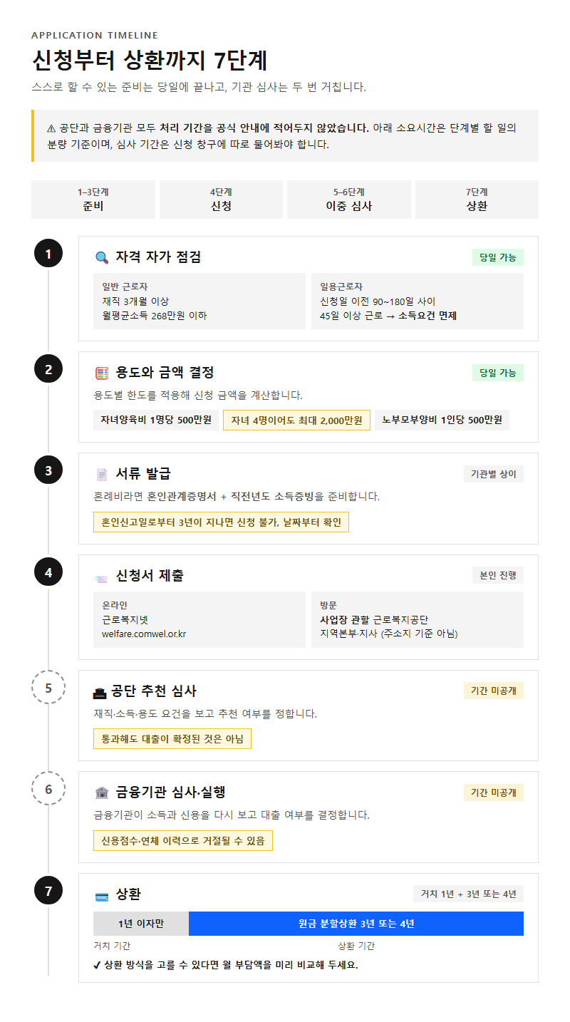 단계별 진행 순서