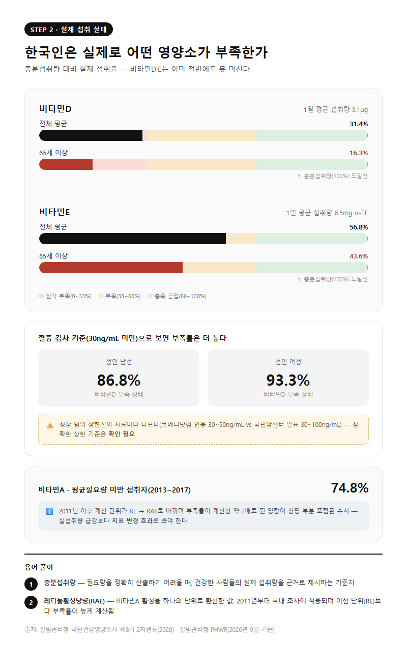 2. 한국인은 실제로 어떤 영양소가 부족한가