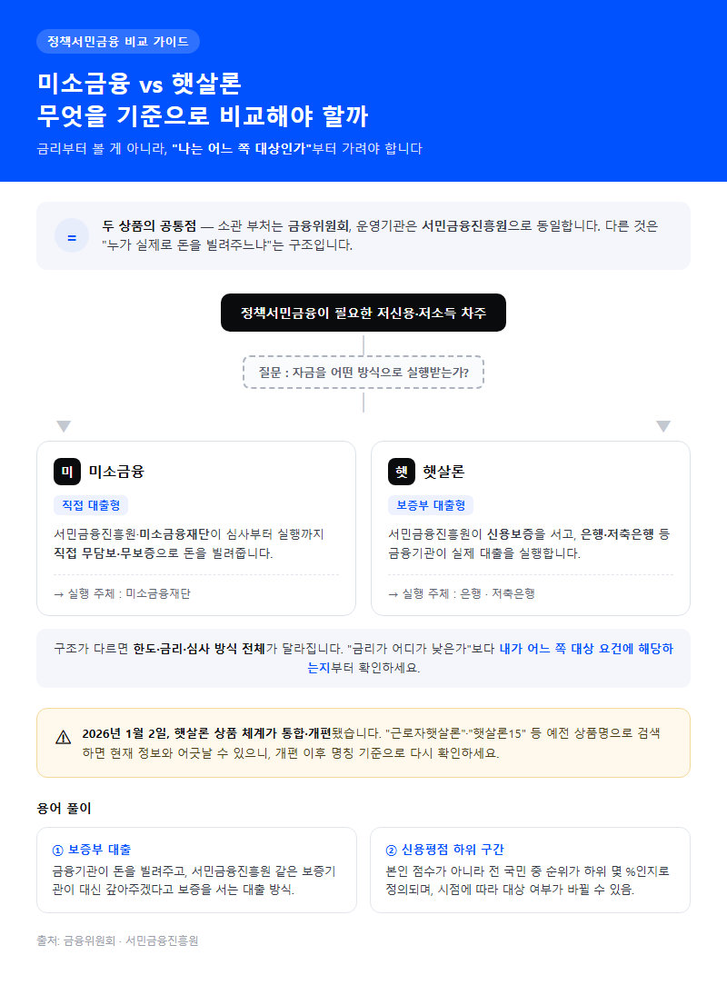 미소금융 햇살론비교, 무엇을 기준으로 비교해야 할까