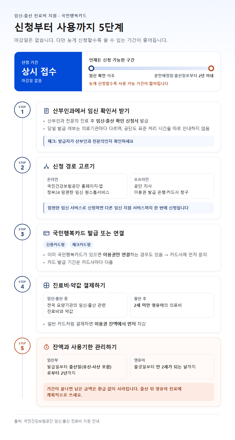 단계별 진행 순서