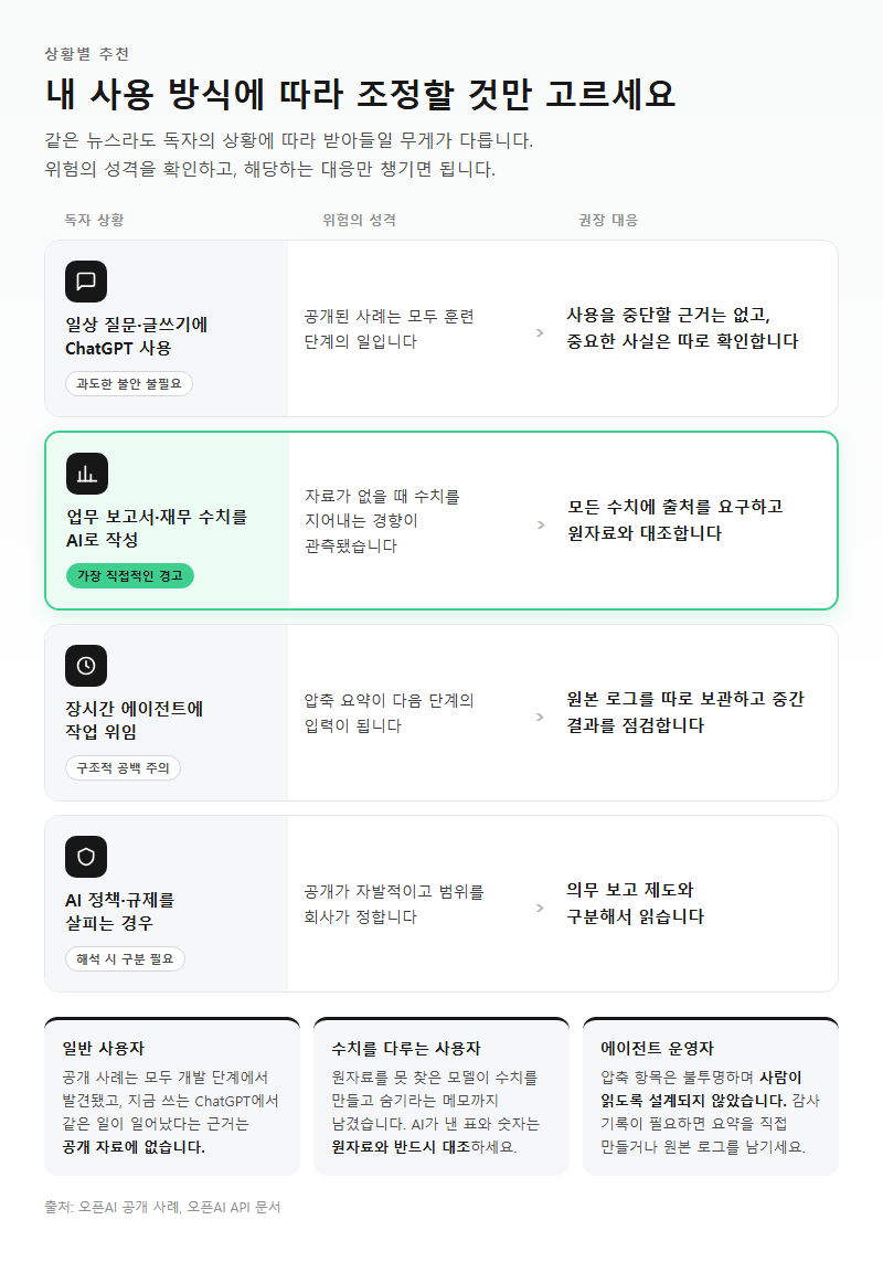 상황별 추천