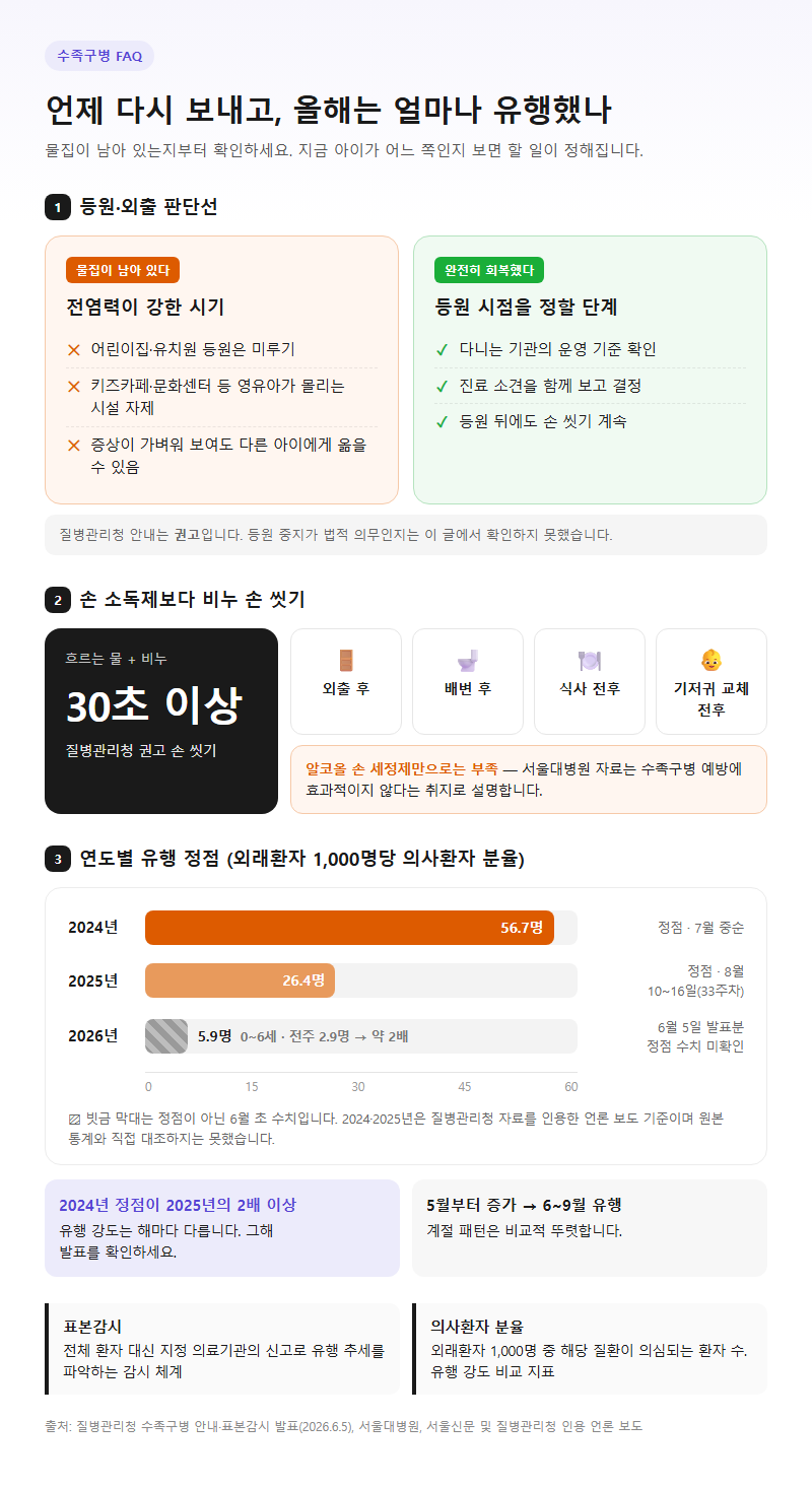 5. 등원 시점과 유행 데이터 FAQ