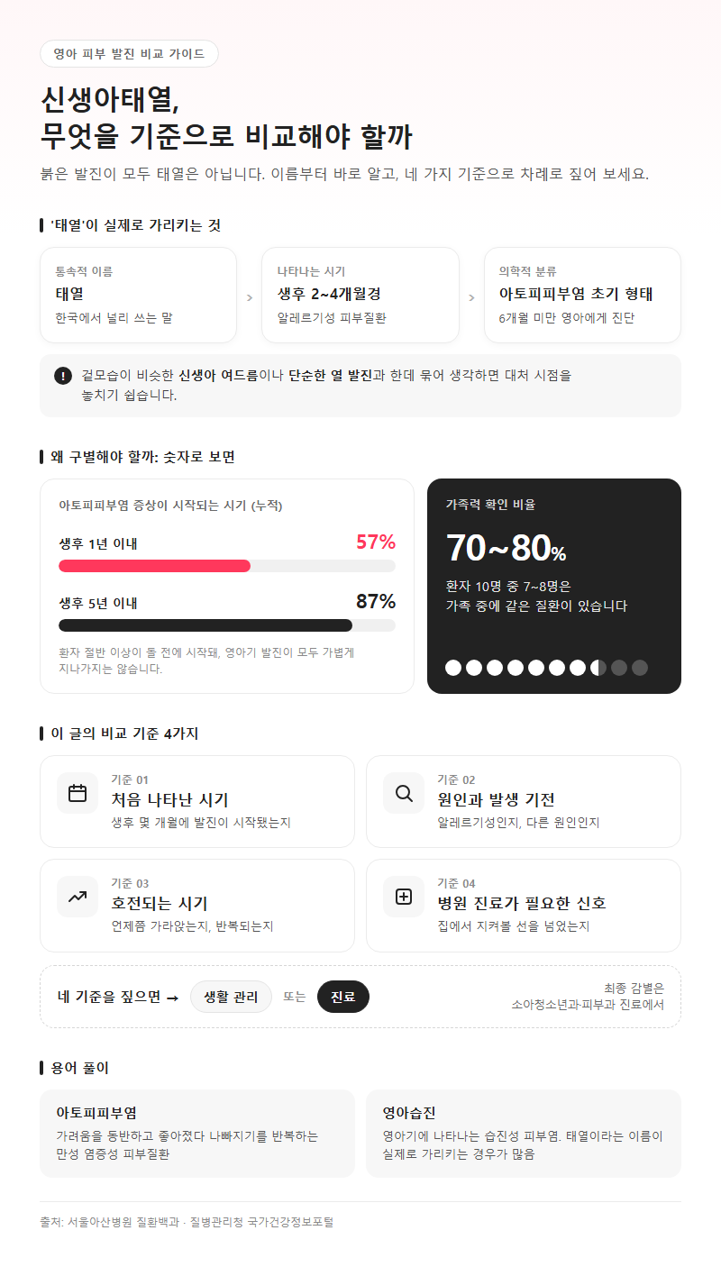 신생아태열, 무엇을 기준으로 비교해야 할까