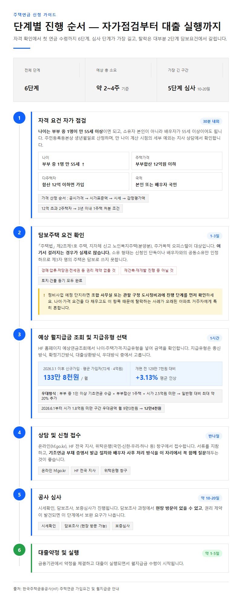 단계별 진행 순서