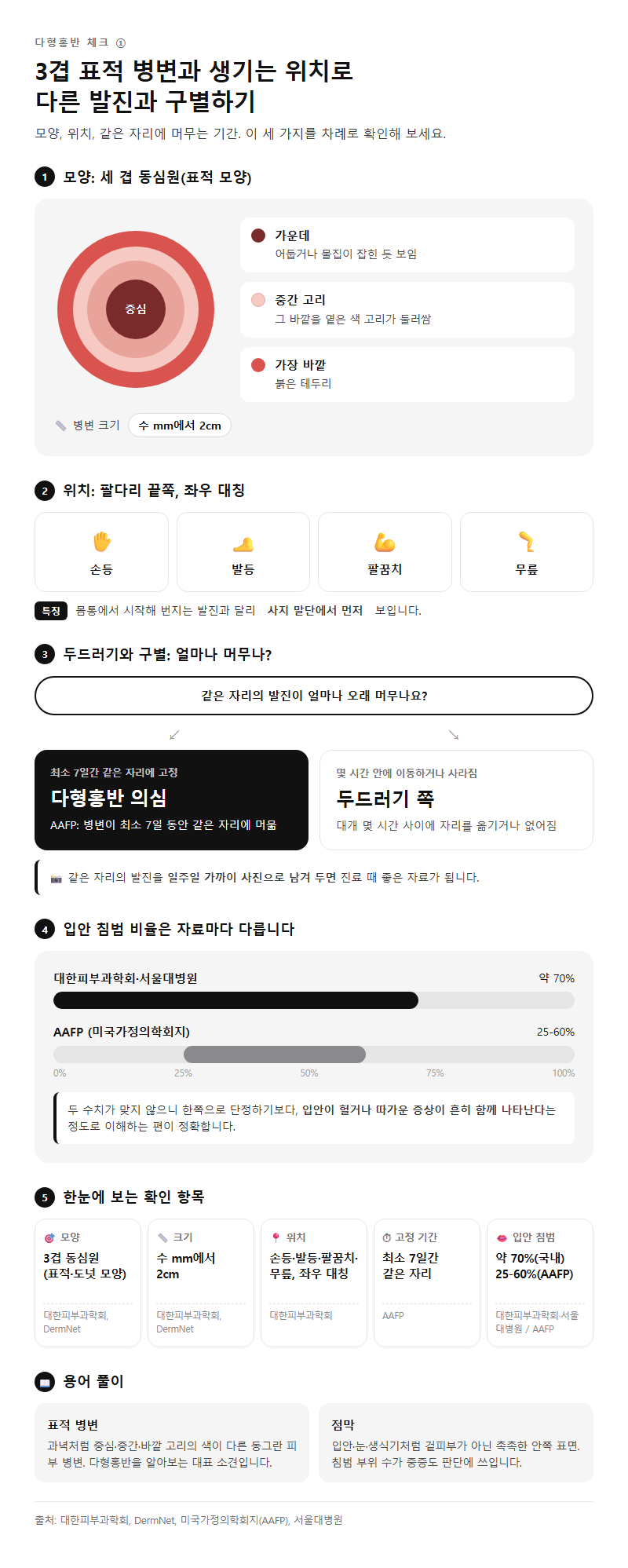 1. 다형홍반 증상의 핵심, 3겹 표적 병변과 생기는 위치