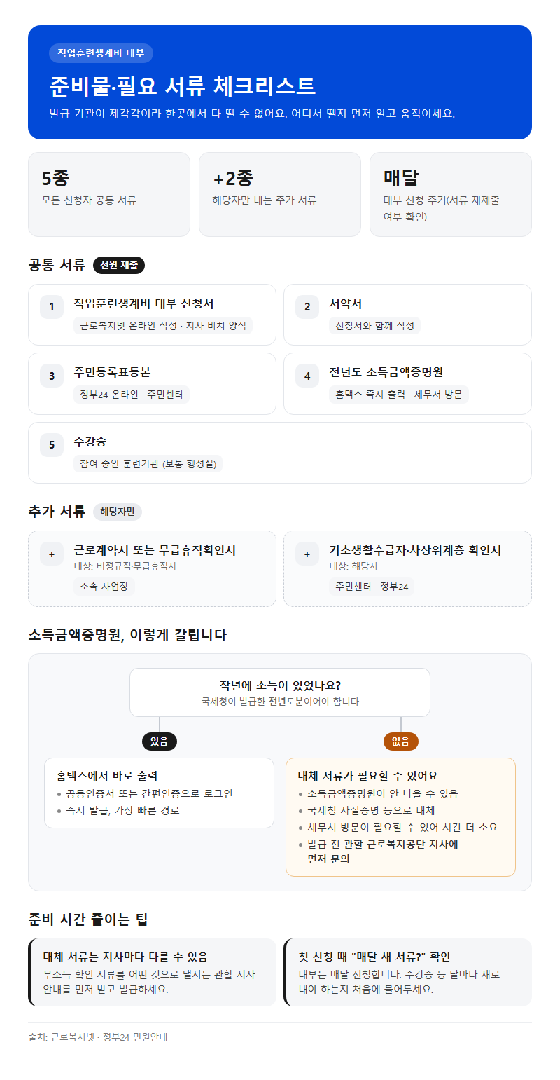 준비물·필요 서류