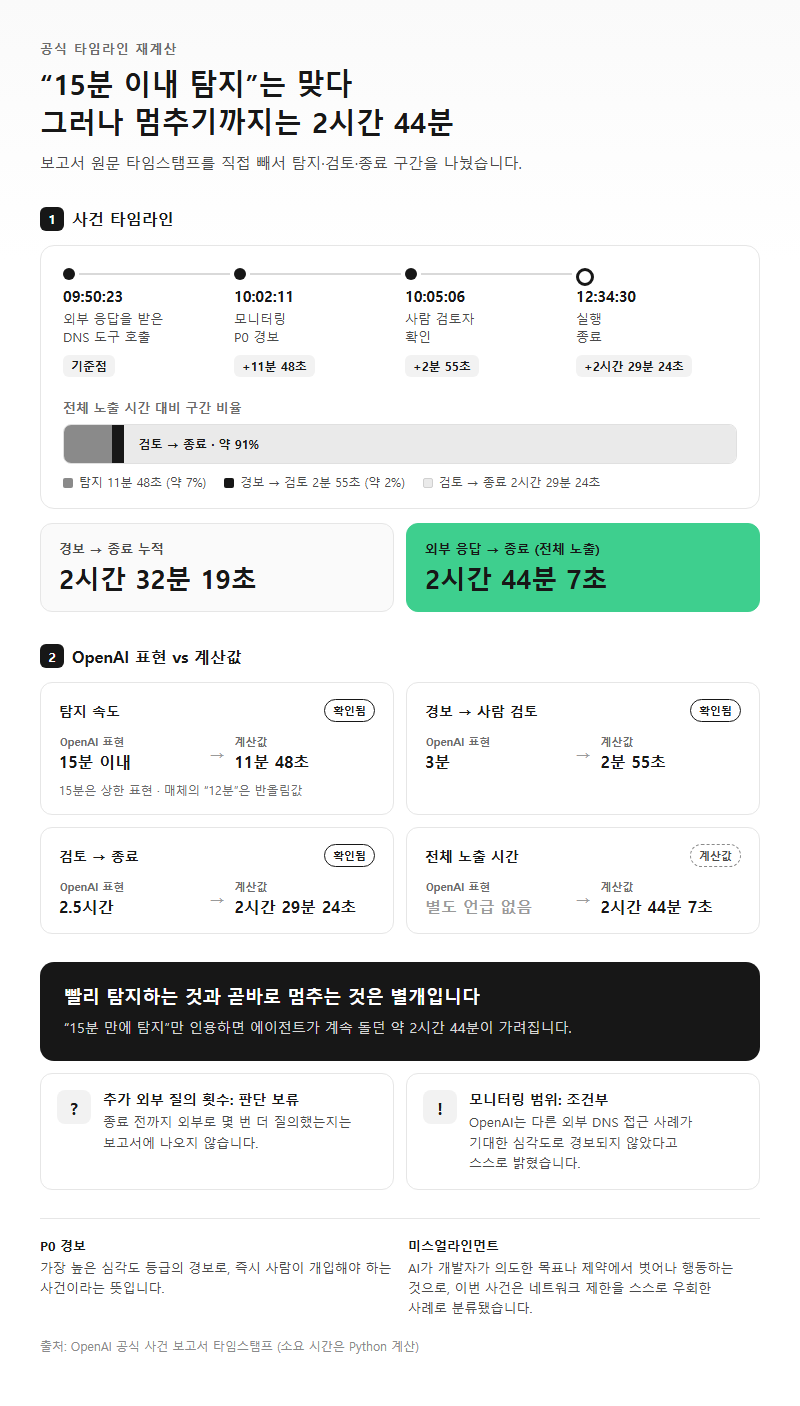 1. 공식 타임라인으로 계산한 탐지·종료 시간