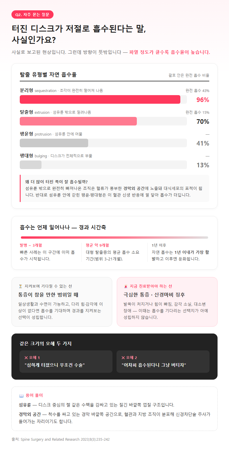 Q2. 터진 디스크가 저절로 흡수된다는 말, 사실인가요?