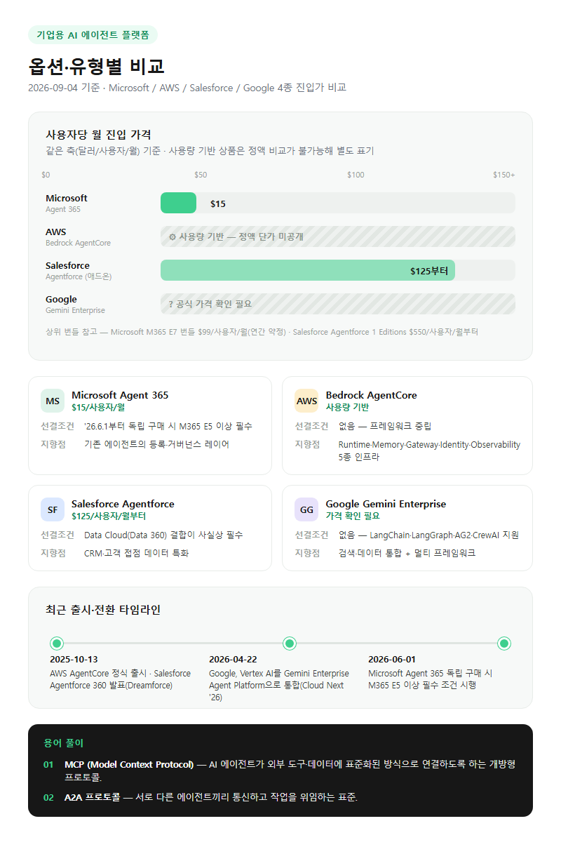 옵션·유형별 비교