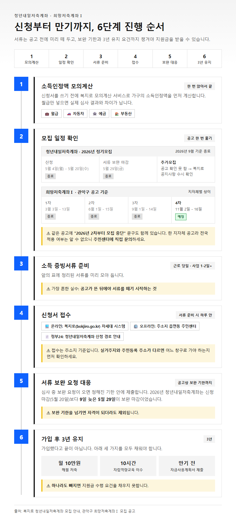 단계별 진행 순서