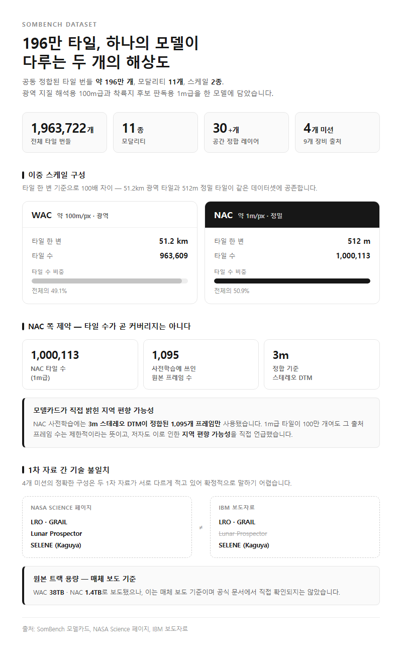 2. SomBench — 196만 타일, 두 개의 해상도