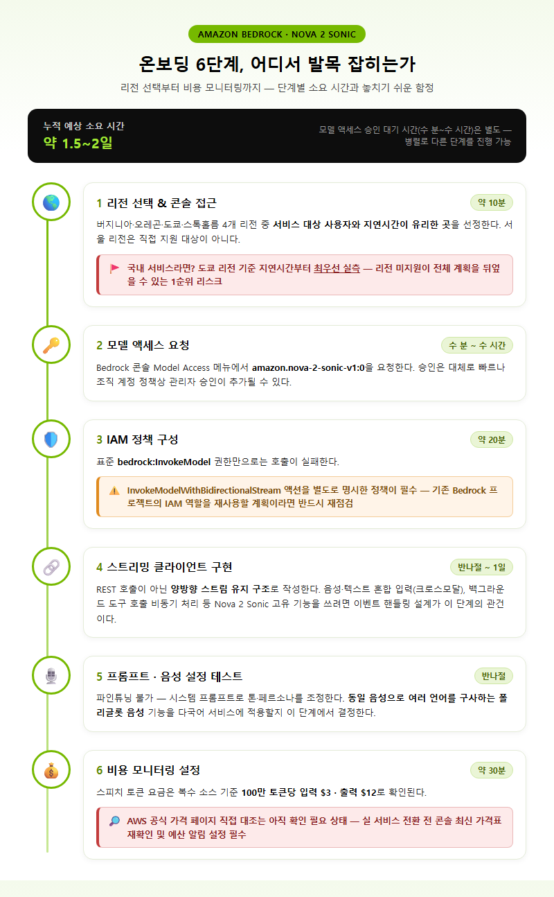 단계별 진행 순서