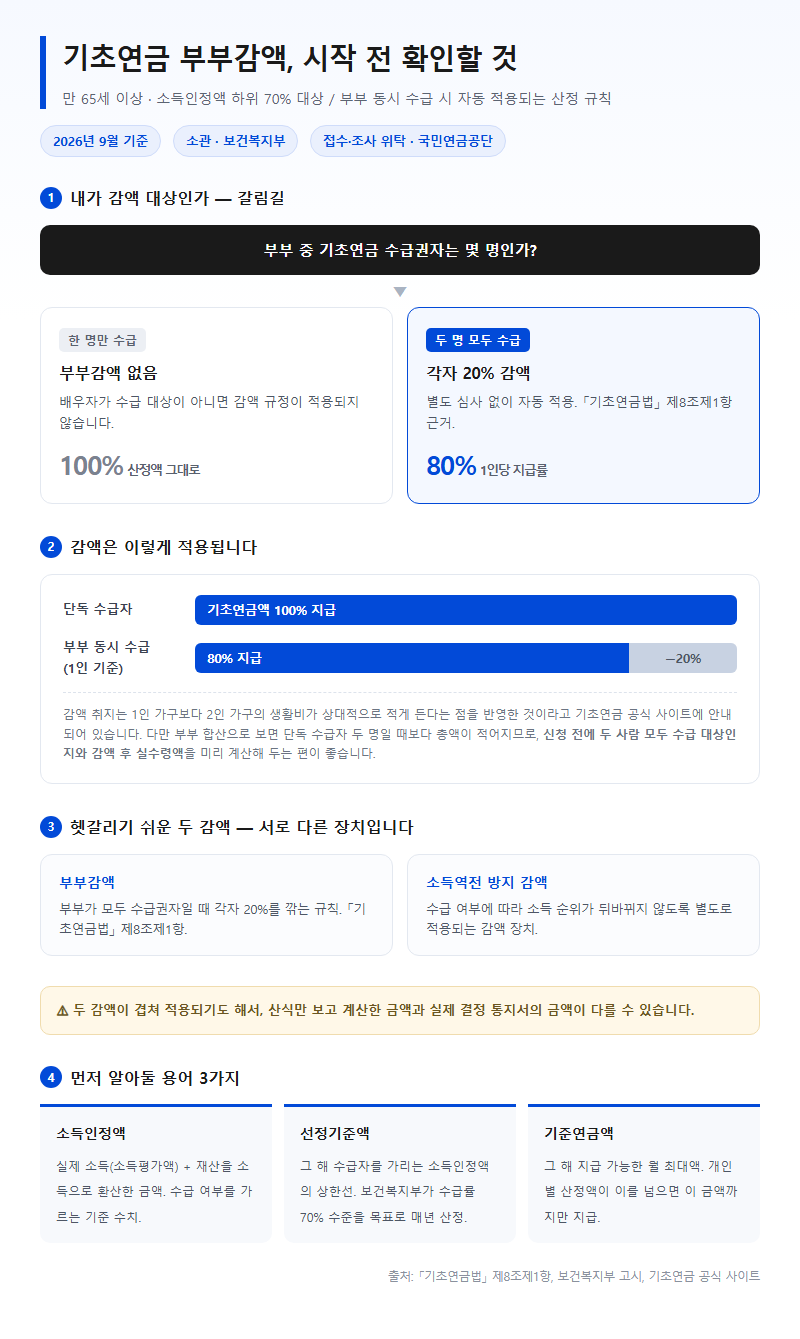 기초연금 부부감액기준 시작 전 확인할 것