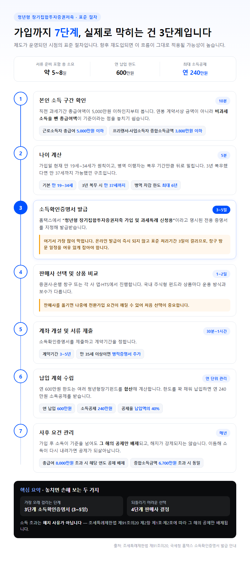 단계별 진행 순서
