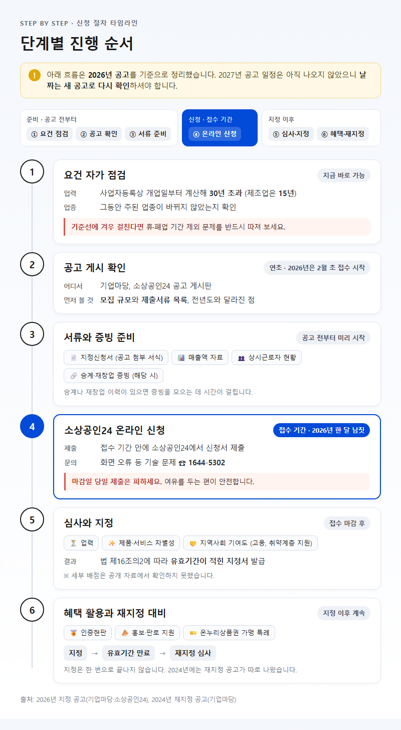 단계별 진행 순서