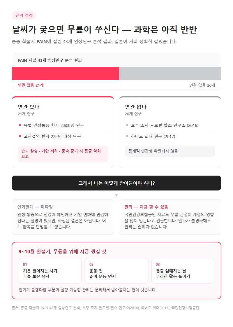 Q4. 날씨가 궂으면 무릎이 쑤신다는 말, 과학적으로 맞나요