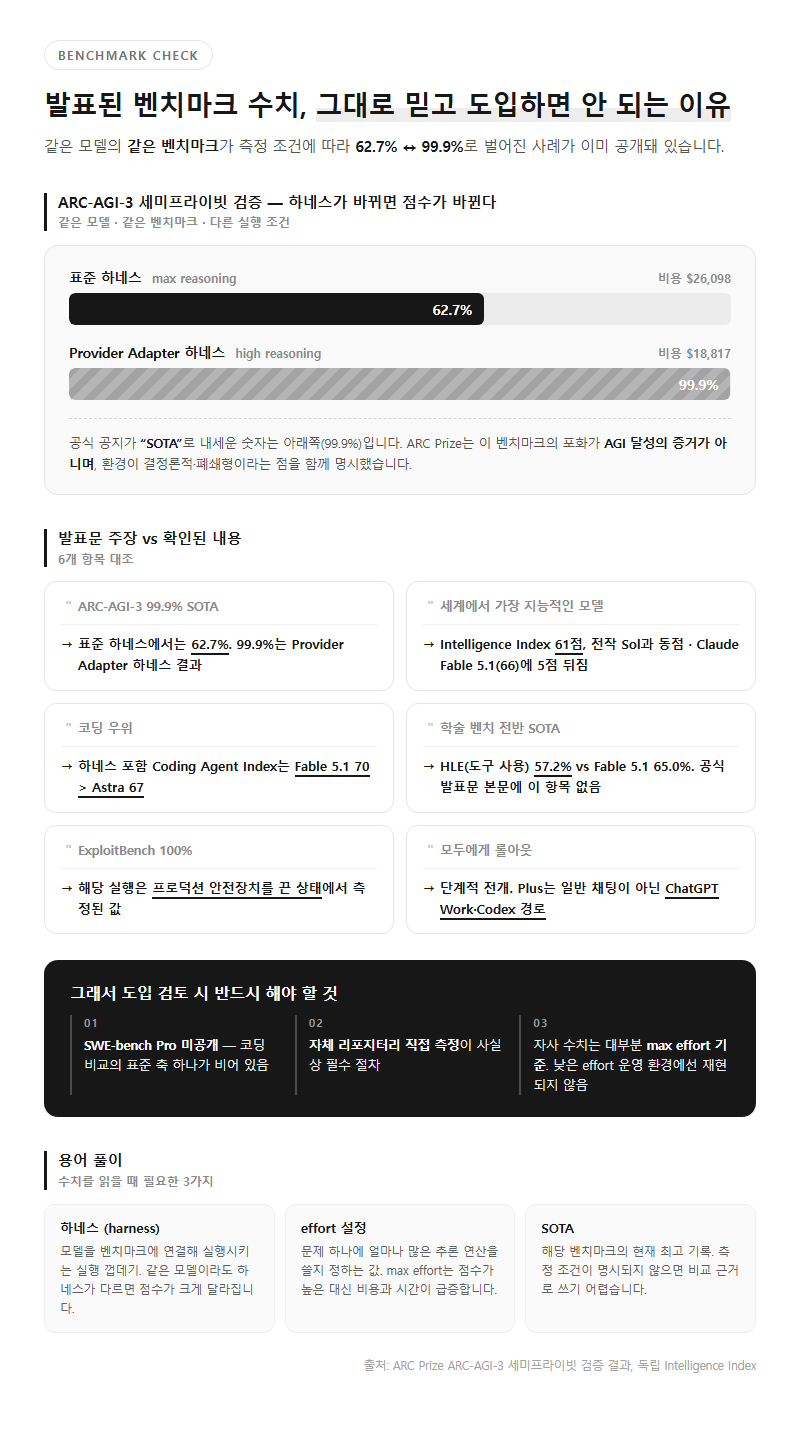 Q3. 발표된 벤치마크 수치를 그대로 믿고 도입 계획을 세워도 되나요?