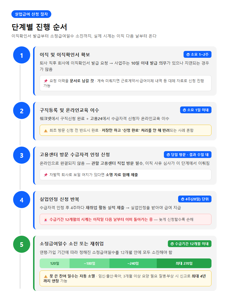 단계별 진행 순서