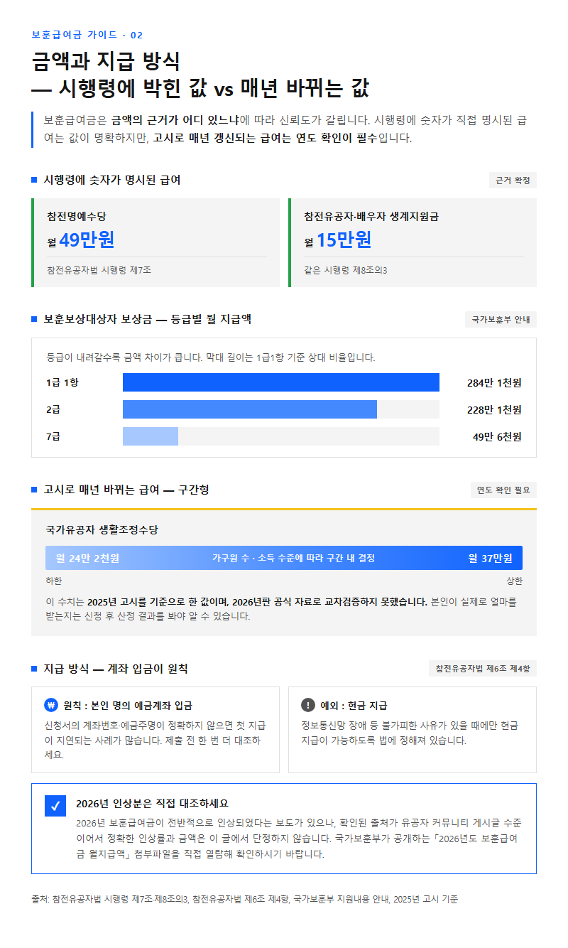 2. 금액과 지급 방식 — 시행령에 명시된 값과 매년 바뀌는 값