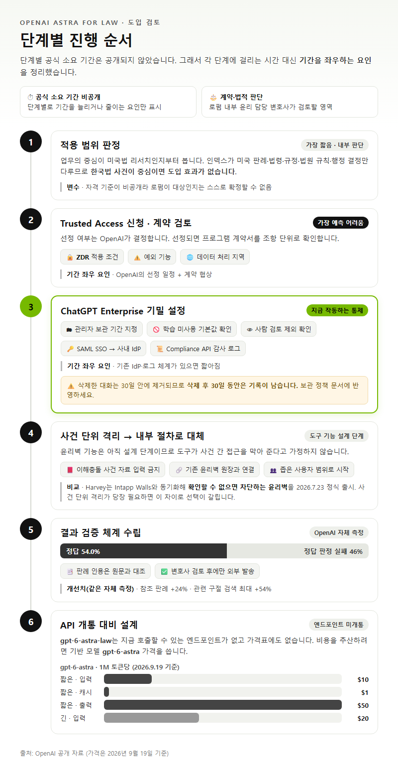 단계별 진행 순서