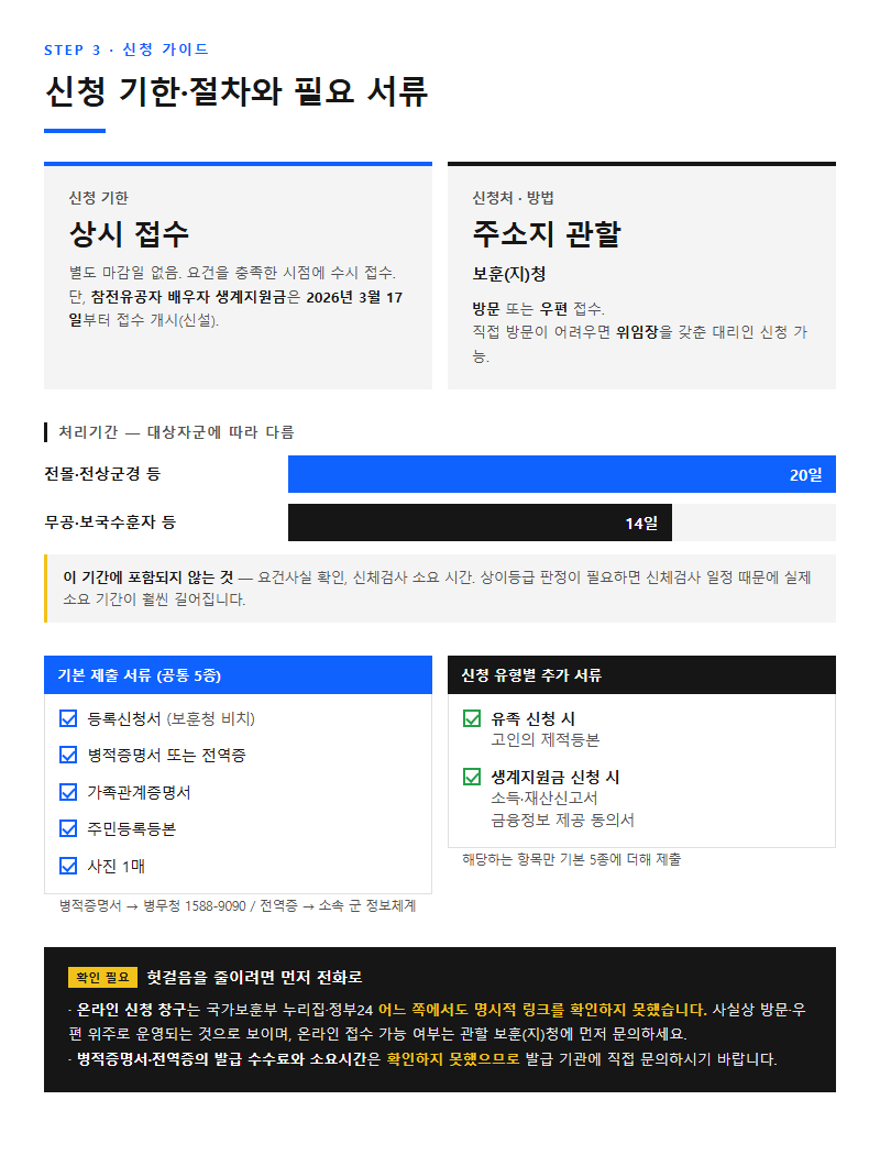 3. 신청 기한·절차와 필요 서류