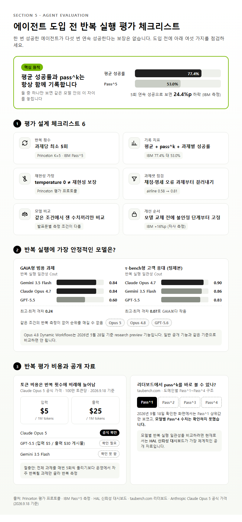 5. 에이전트 도입 전 반복 실행 평가 체크리스트와 FAQ